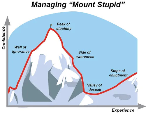Mount Stupid - Dunning-Kruger Effect